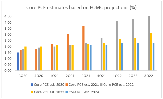 Core PCE estimates based on FOMC projections