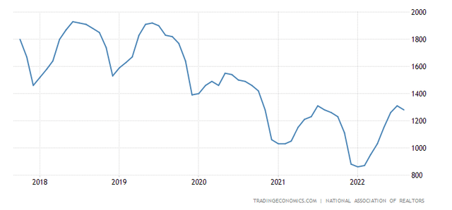 Total Housing Inventory in the US
