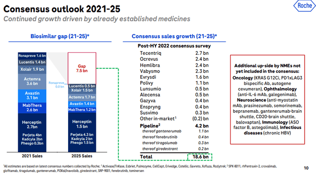 7.5 billion gap in Roche Survery