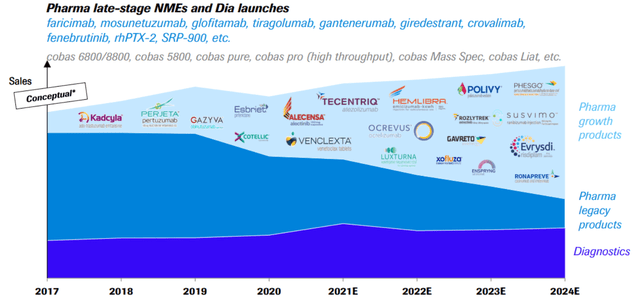 Roche sales development