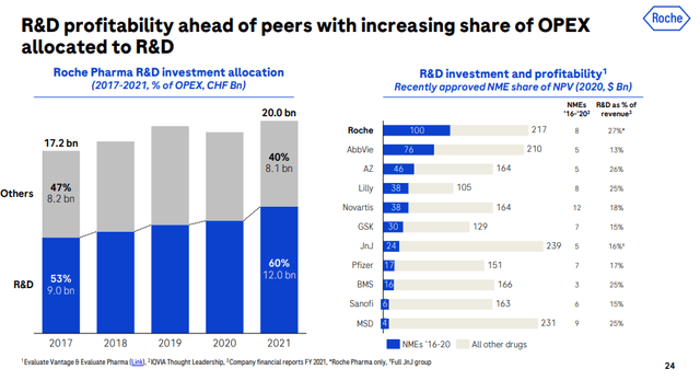 Roche R&D costs