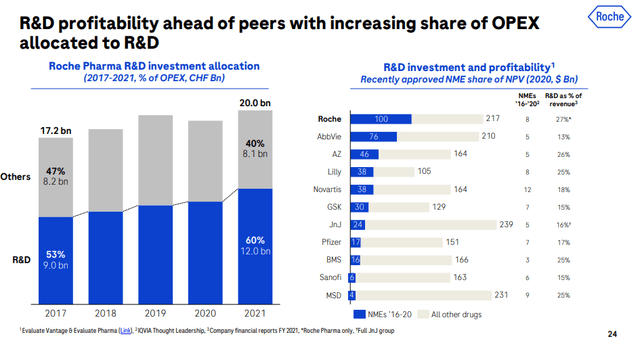 Roche R&D expenses