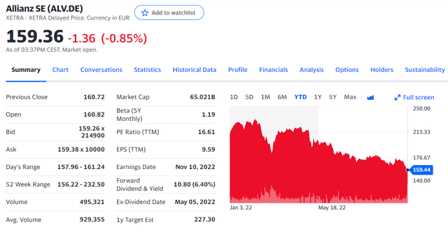 Allianz SE stock price evolution