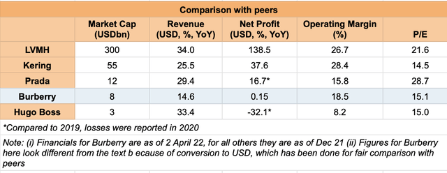 Comparison with peers