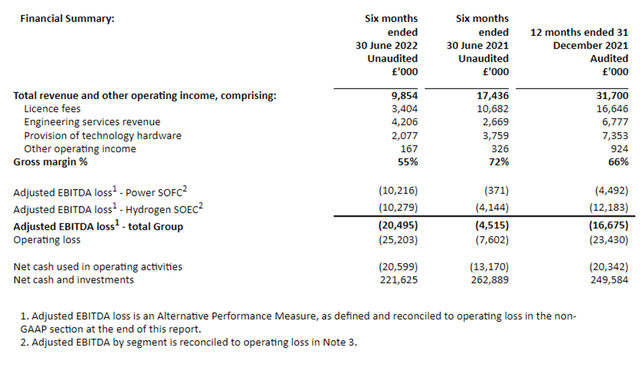 Ceres Power interim results financial summary