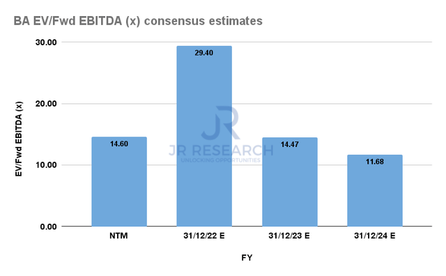 BA Fwd EBITDA multiples consensus estimates