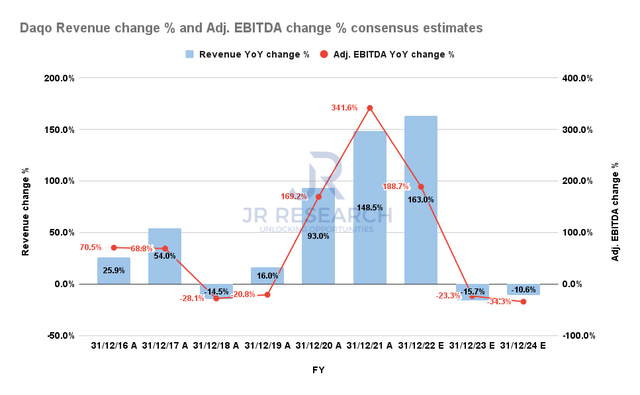 Daqo Revenue change % and Adjusted EBITDA change % consensus estimates