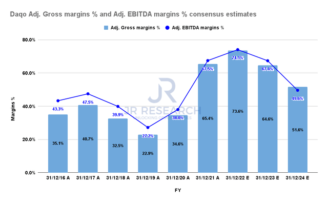 Daqo Adjusted Gross margins % and Adjusted EBITDA margins % consensus estimates
