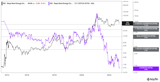 DQ NTM EBITDA multiples valuation trend