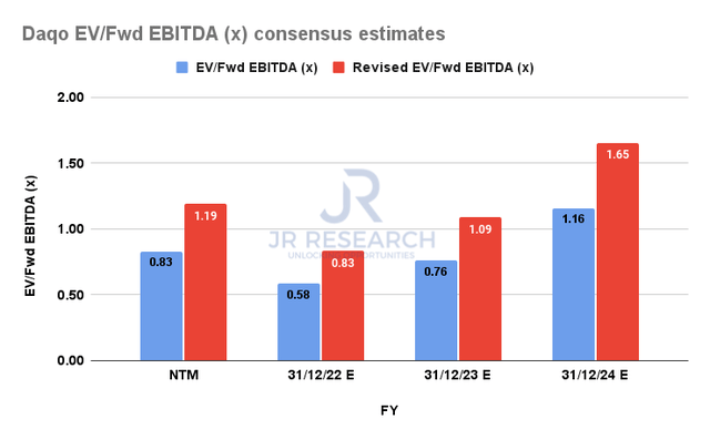 DQ EV/Fwd EBITDA estimates
