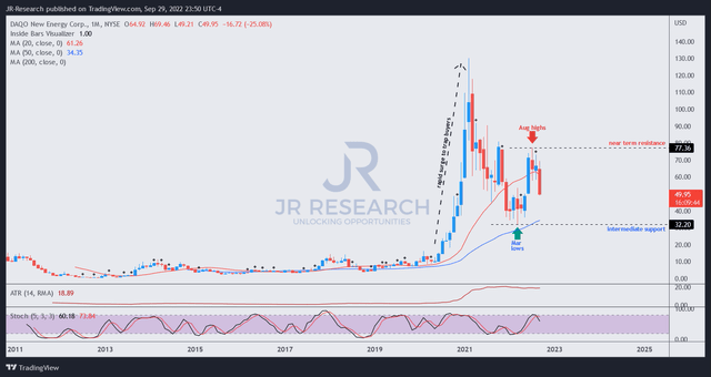 DQ price chart (monthly)