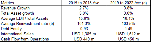 pre and post ECS performance based on several metrics