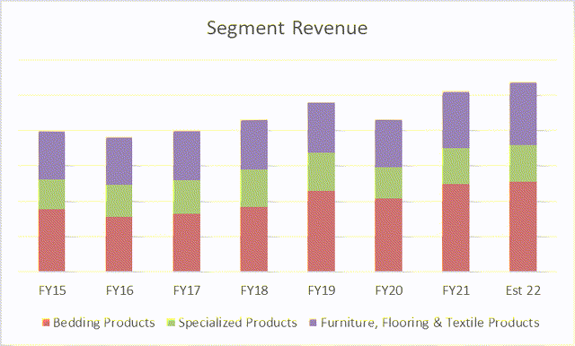 segment revenue trends