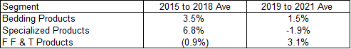 segment organic growth rates