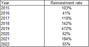 Reinvestment rates