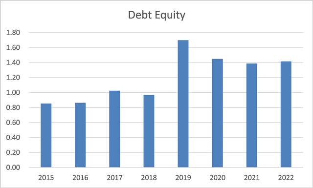 Debt Equity ratios 2015 to 2022