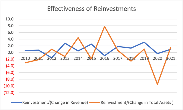 gauging the effectiveness of reinvestments