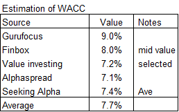 Computation of WACC