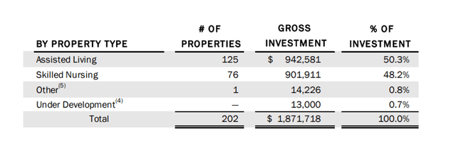Investments By Property Type