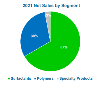 SCL Net Sales by Segment