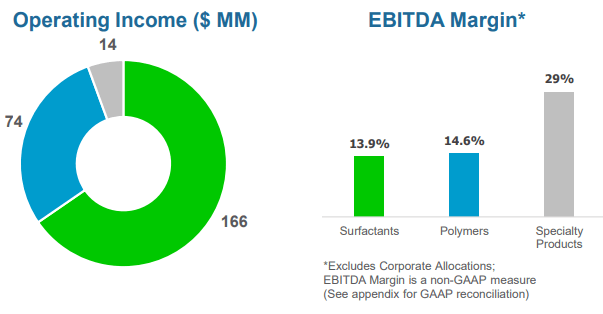 SCL Operating Income And EBITDA Margin