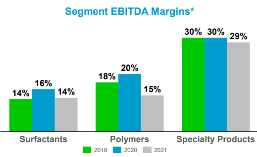 SCL Segment Margins
