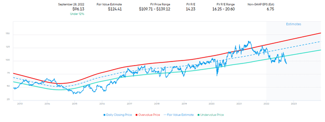 SCL P/E Historical Range