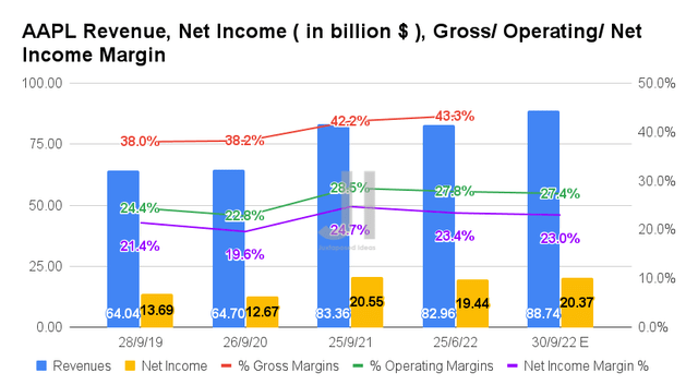 AAPL Revenue, Net Income, Gross/ Operating/ Net Income Margin
