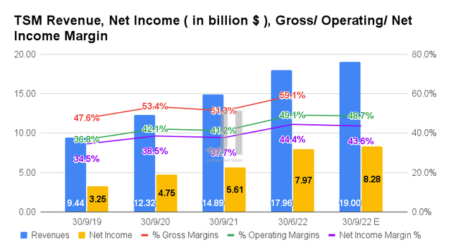 TSM Revenue, Net Income, Gross/Operating/Net Profit Margin