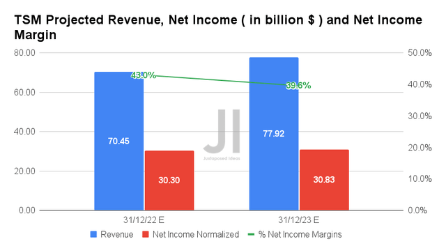 TSM projected revenue and net profit