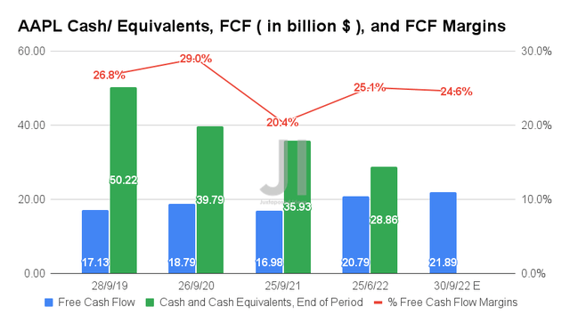 AAPL Cash/ Equivalents, FCF, and FCF Margins