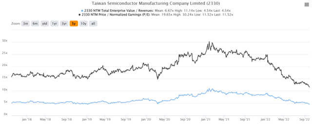 TSM 5Y EV/Revenue and P/E Valuations