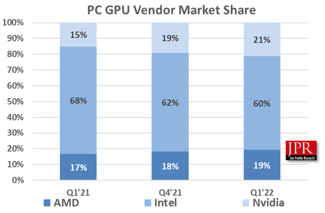 GPU Market share
