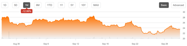 Excelerate Energy 1-Month Stock Price