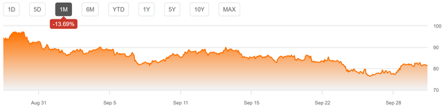 Crude Oil 1-Month Price