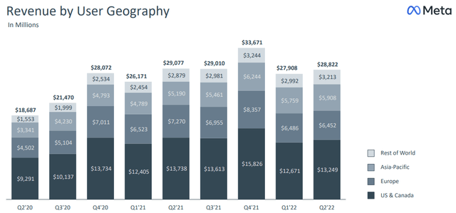 Revenue by user geography