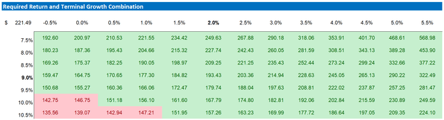 NXPI valuation sensitivity table