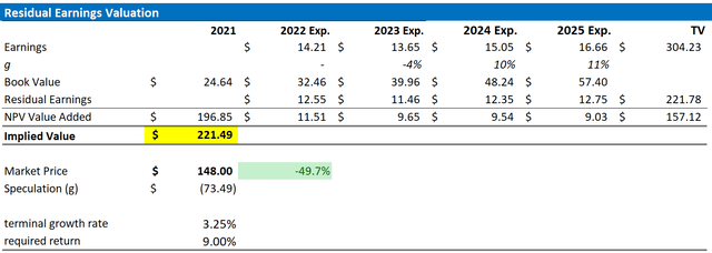 NXPI Valuation Residual Earnings