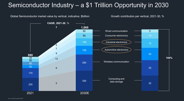 Semi Industry Growth