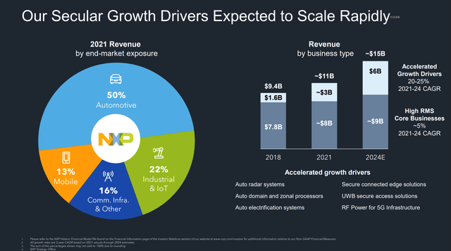 NXP End Markets