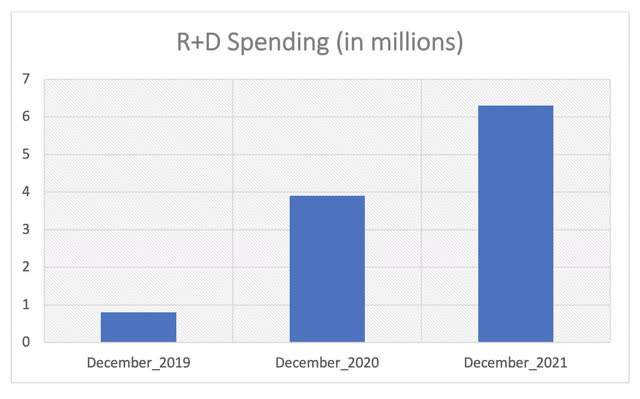 R+D Spending from 2019 to 2021