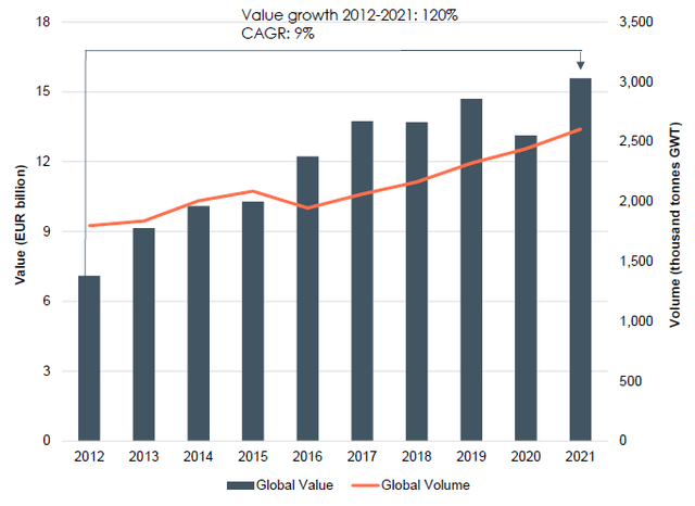 Global Salmon Market Volume & Value (2012-21)
