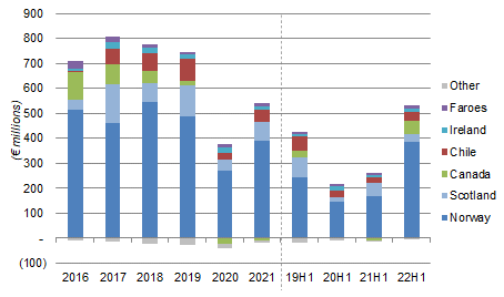 Mowi Operational EBIT By Salmon Origin (2016 to H1 2022)