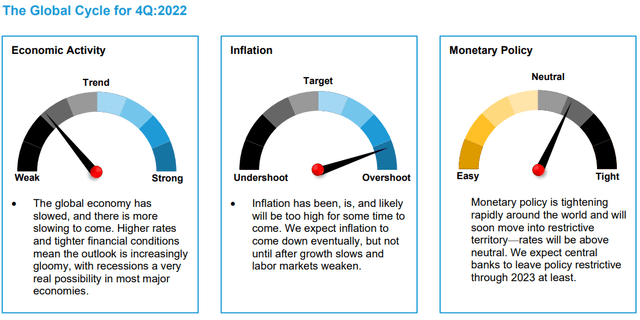 The Global Cycle for Q4 2022