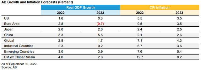 AB Growth and Inflation Forecasts (Percent)