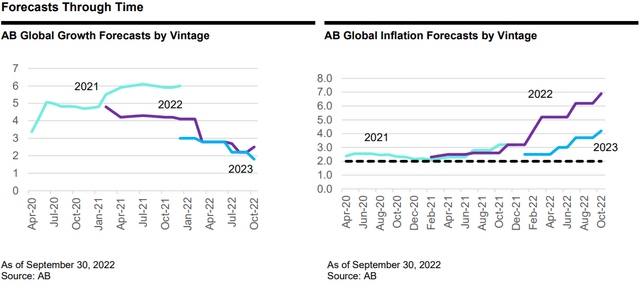 Forecasts Through Time