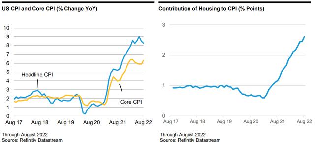 US CPI