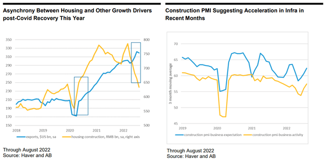 Housing and construction PMI