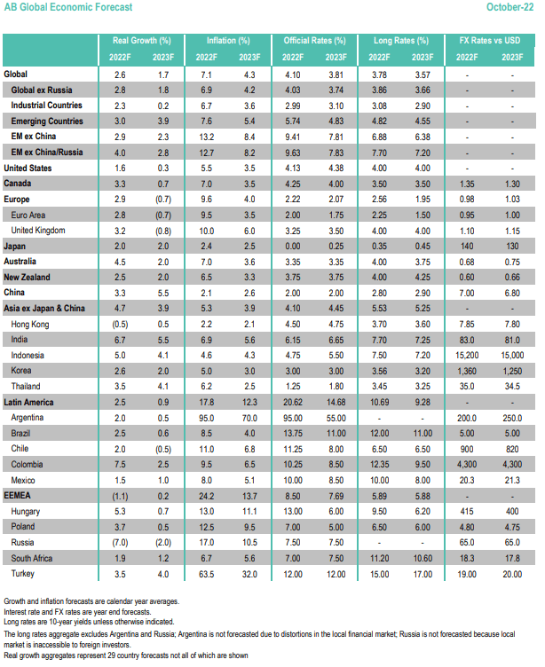 AB Global Economic Forecast