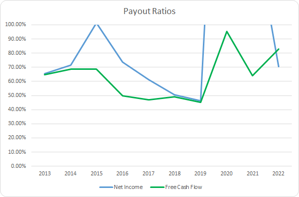 SYY Dividend Payout Ratio